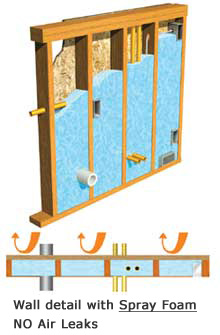 Properly insulating and sealing your home with Foam Chicago Spray Foam is a greener alternative