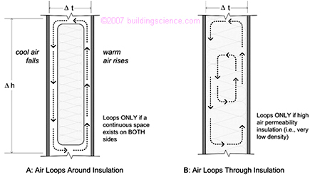 Convective air loops that reduce thermal control of insulation - Chicago